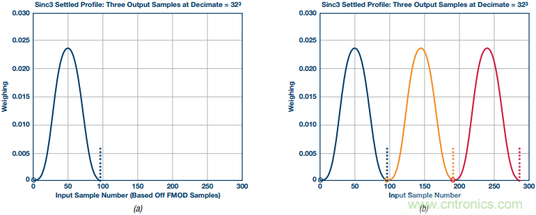 &Sigma;-&Delta;型ADC拓?fù)浣Y(jié)構(gòu) 基本原理：第二部分