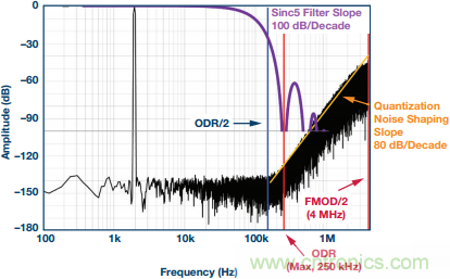 &Sigma;-&Delta;型ADC拓?fù)浣Y(jié)構(gòu) 基本原理：第二部分