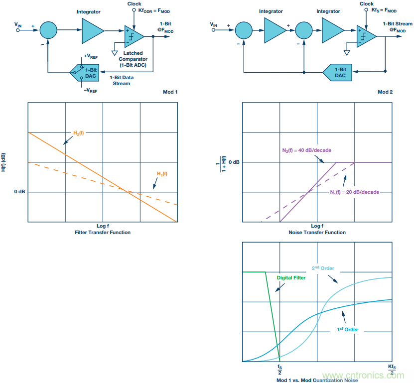 &Sigma;-&Delta;型ADC拓撲結(jié)構(gòu) 基本原理：第一部分