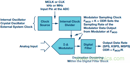 &Sigma;-&Delta;型ADC拓撲結(jié)構(gòu) 基本原理：第一部分