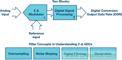 &Sigma;-&Delta;型ADC拓撲結(jié)構(gòu) 基本原理：第一部分