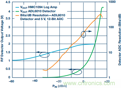 理解、操作并實(shí)現(xiàn)基于二極管的集成式RF檢波器接口
