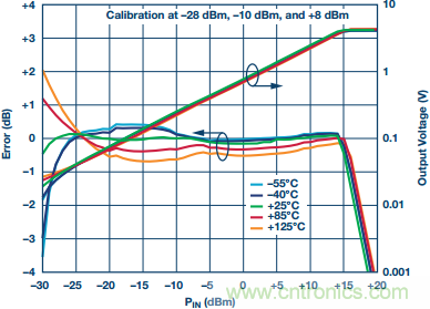 理解、操作并實(shí)現(xiàn)基于二極管的集成式RF檢波器接口