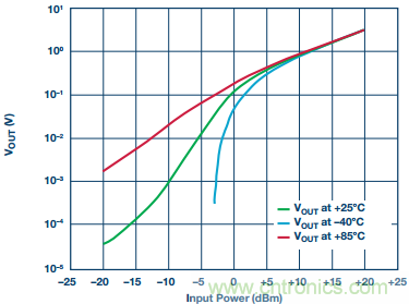 理解、操作并實(shí)現(xiàn)基于二極管的集成式RF檢波器接口