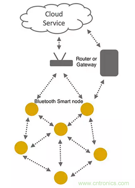 兼容4.1、4.2和5的低功耗藍(lán)牙SoC和工具可應(yīng)對(duì)物聯(lián)網(wǎng)挑戰(zhàn)（第 1 部分）