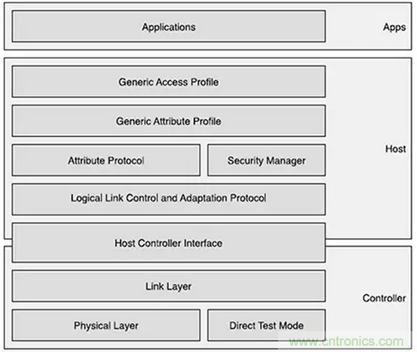 兼容4.1、4.2和5的低功耗藍(lán)牙SoC和工具可應(yīng)對(duì)物聯(lián)網(wǎng)挑戰(zhàn)（第 1 部分）