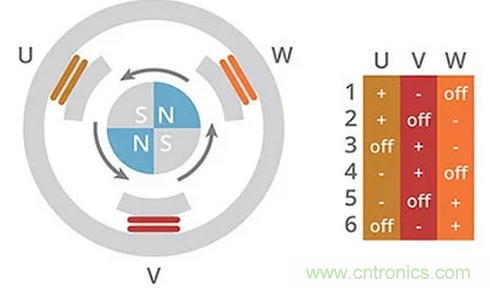 什么是 BLDC 電機(jī)換向的最有效方法？