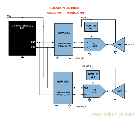 設(shè)計適合工業(yè)、電信和醫(yī)療應(yīng)用的魯棒隔離式I2C/PMBus數(shù)據(jù)接口
