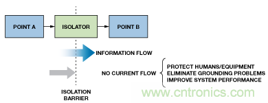設(shè)計適合工業(yè)、電信和醫(yī)療應(yīng)用的魯棒隔離式I2C/PMBus數(shù)據(jù)接口
