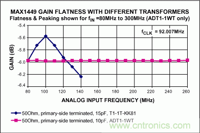 正確選擇輸入網(wǎng)絡，優(yōu)化高速ADC的動態(tài)性能和增益平坦度