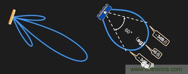 從增益到輻射參數(shù)，剖析5G時(shí)代基站天線(xiàn)將發(fā)生哪些變化