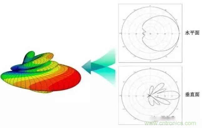 從增益到輻射參數(shù)，剖析5G時(shí)代基站天線(xiàn)將發(fā)生哪些變化