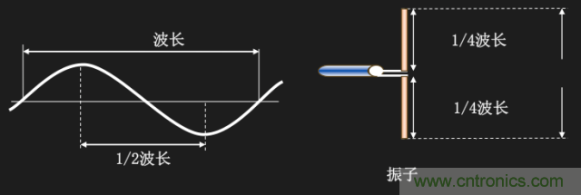 從增益到輻射參數(shù)，剖析5G時(shí)代基站天線(xiàn)將發(fā)生哪些變化