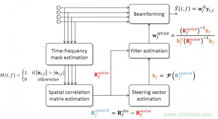 智能語音前端處理中有哪些關鍵問題需要解決？