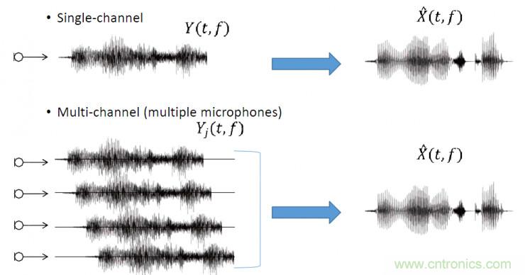 智能語音前端處理中有哪些關鍵問題需要解決？
