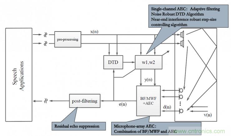 智能語音前端處理中有哪些關鍵問題需要解決？