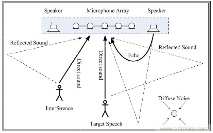 智能語音前端處理中有哪些關鍵問題需要解決？