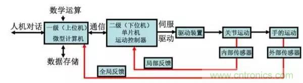 一文讀懂工業(yè)機器人結(jié)構(gòu)、驅(qū)動及技術(shù)指標