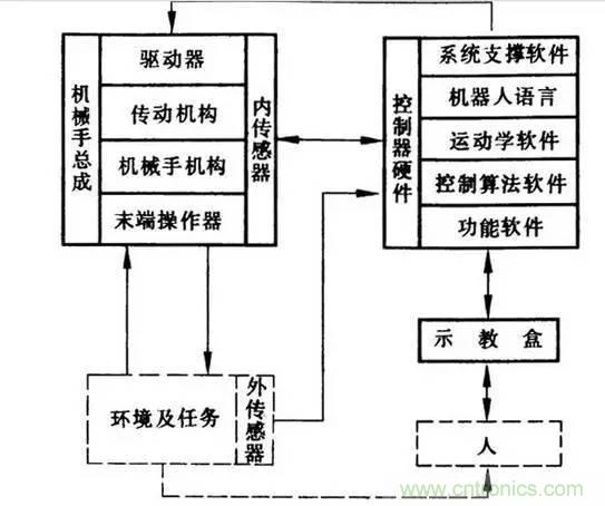 一文讀懂工業(yè)機器人結(jié)構(gòu)、驅(qū)動及技術(shù)指標