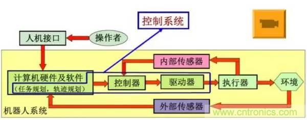 一文讀懂工業(yè)機器人結(jié)構(gòu)、驅(qū)動及技術(shù)指標