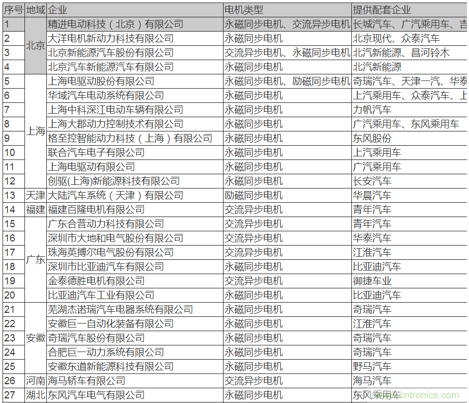 值得收藏！45家新能源車用電機(jī)供應(yīng)商名錄大全