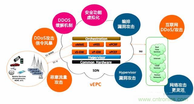 遭遇DDoS、漏洞及旁路攻擊，5G如何應(yīng)對？