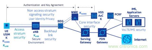 遭遇DDoS、漏洞及旁路攻擊，5G如何應(yīng)對？