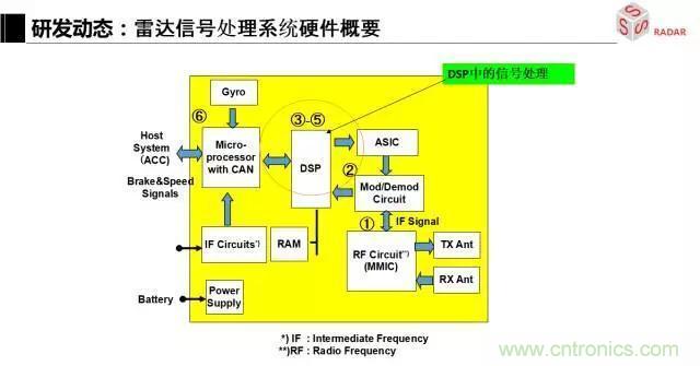 毫米波雷達該如何發(fā)展，才能將智能駕駛變成自動駕駛