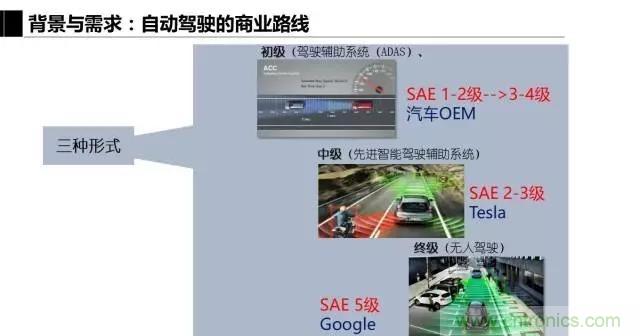 毫米波雷達該如何發(fā)展，才能將智能駕駛變成自動駕駛