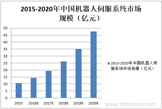 機(jī)器人核心零部件，繞不過去的一道坎