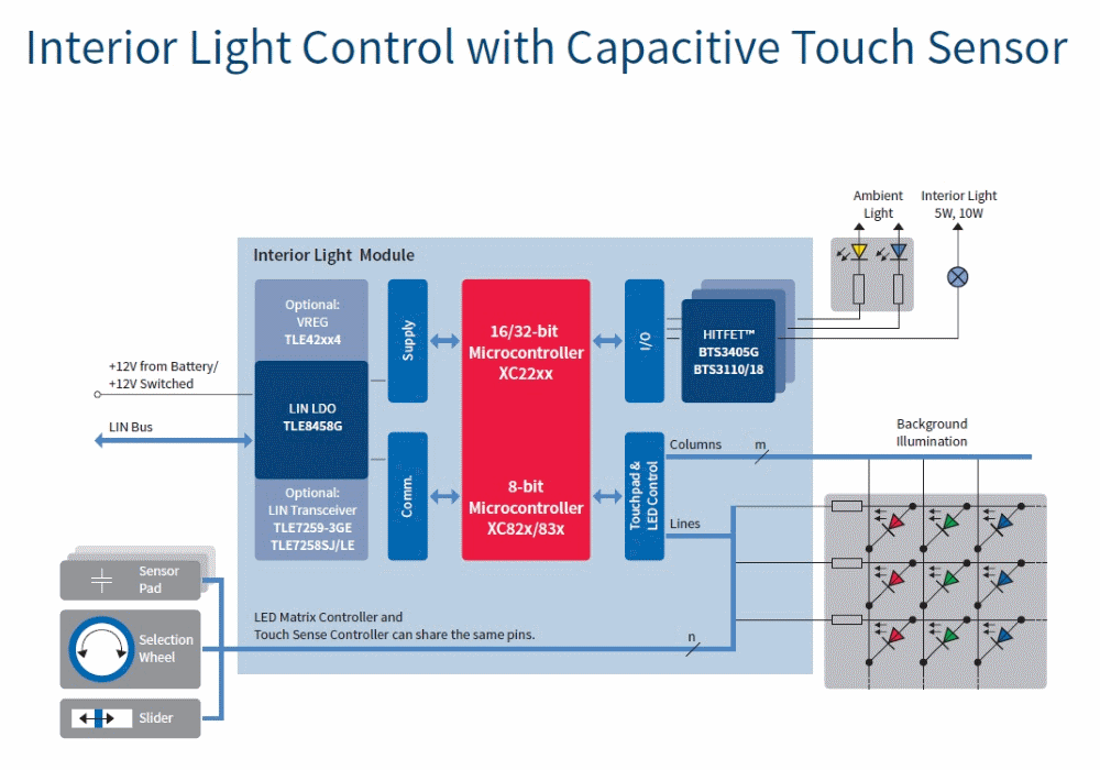 汽車電子與&ldquo;常規(guī)&rdquo;電子有何不同？