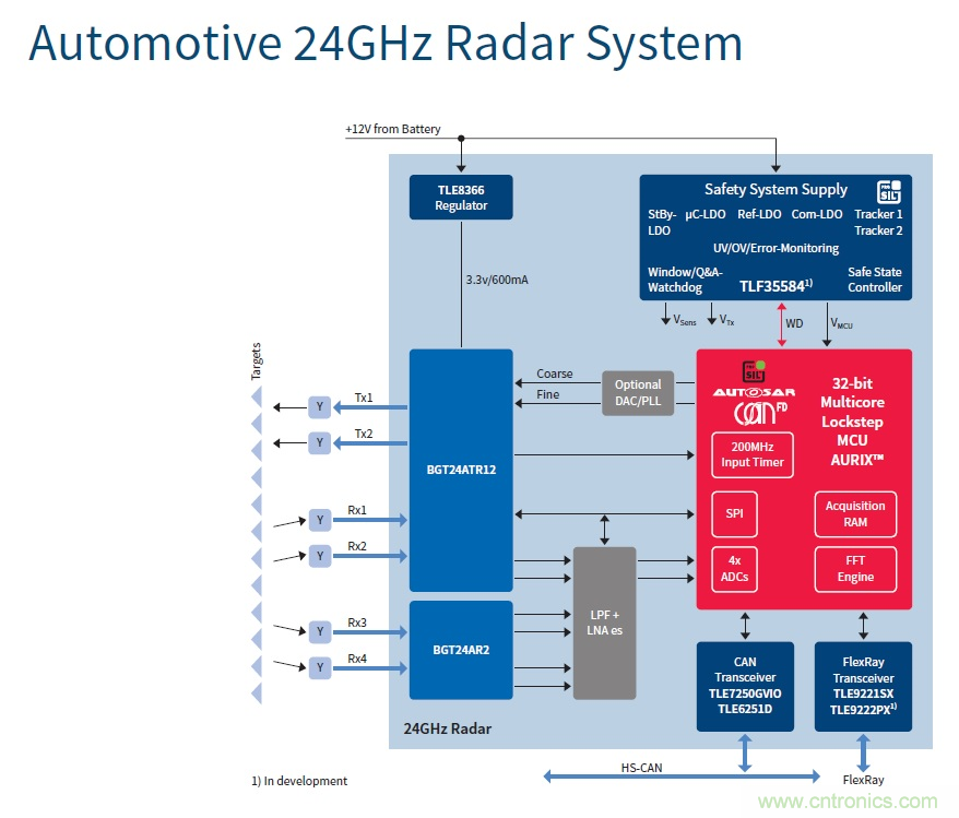 汽車電子與&ldquo;常規(guī)&rdquo;電子有何不同？