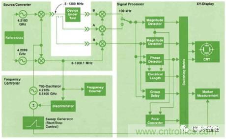 五臺網(wǎng)絡(luò)分析儀&ldquo;始祖&rdquo;，你認(rèn)識幾個(gè)？