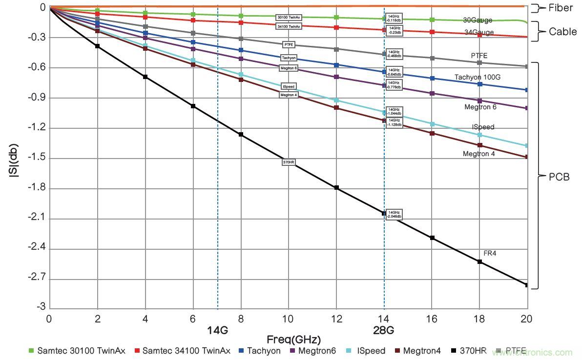 高速PCB信號(hào)完整性搞不定？不妨試試讓高速信號(hào)跳過PCB走線