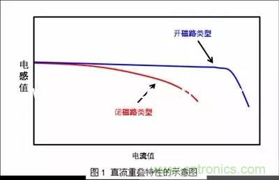 開(kāi)關(guān)電源該如何選擇合適的電感？