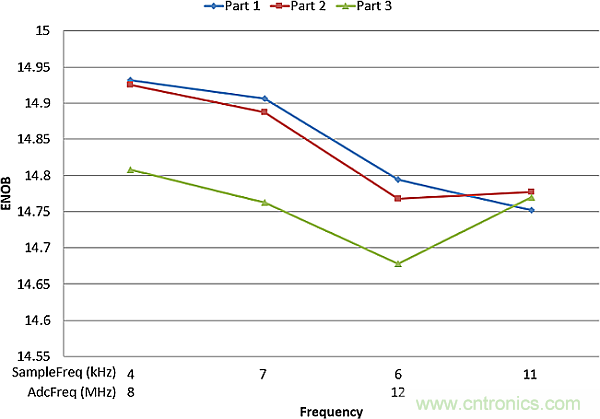 多數(shù)SAR ADC即將被淘汰，勝出的需要哪些性能？