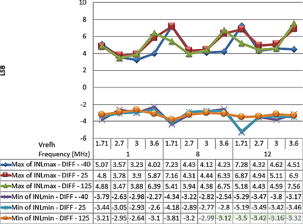 多數(shù)SAR ADC即將被淘汰，勝出的需要哪些性能？
