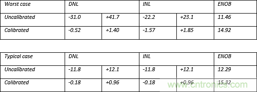 多數(shù)SAR ADC即將被淘汰，勝出的需要哪些性能？