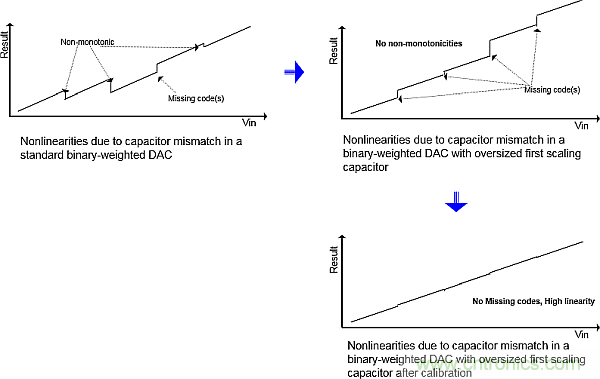 多數(shù)SAR ADC即將被淘汰，勝出的需要哪些性能？