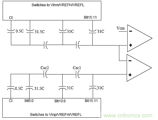 多數(shù)SAR ADC即將被淘汰，勝出的需要哪些性能？