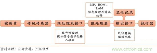 智能傳感器深度報(bào)告：未來(lái)機(jī)器感官的百億美元市場(chǎng)
