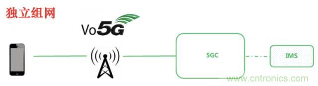 從VoLTE到VoNR，5G怎樣提供語(yǔ)音業(yè)務(wù)？