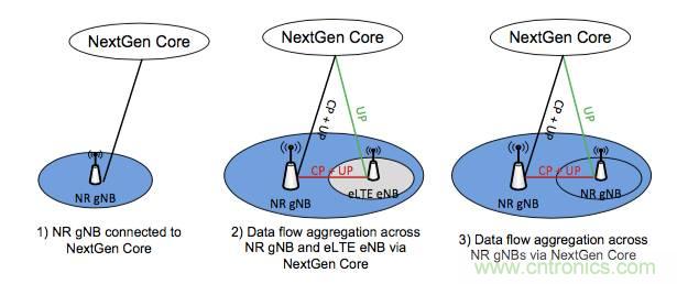 從VoLTE到VoNR，5G怎樣提供語(yǔ)音業(yè)務(wù)？