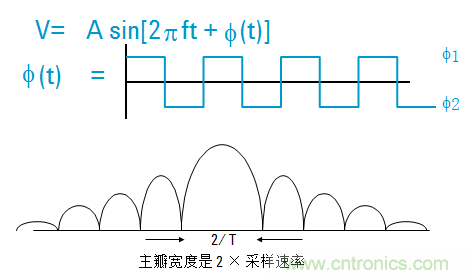 圖文并茂，一文讀懂信號源