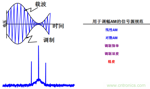 圖文并茂，一文讀懂信號源