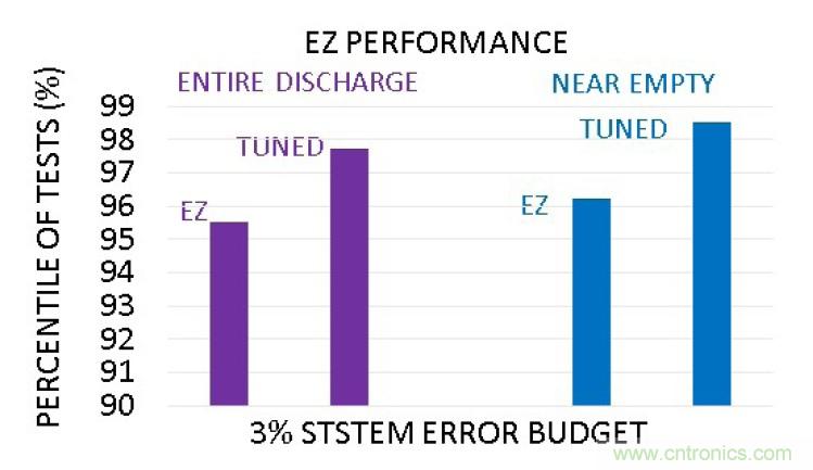 選擇合適的電池電量計(jì)，實(shí)現(xiàn)高精準(zhǔn)度的電池建模