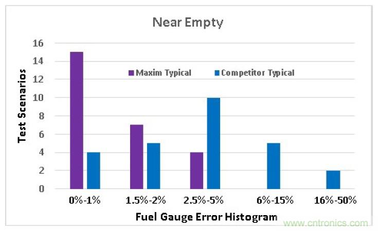 選擇合適的電池電量計(jì)，實(shí)現(xiàn)高精準(zhǔn)度的電池建模