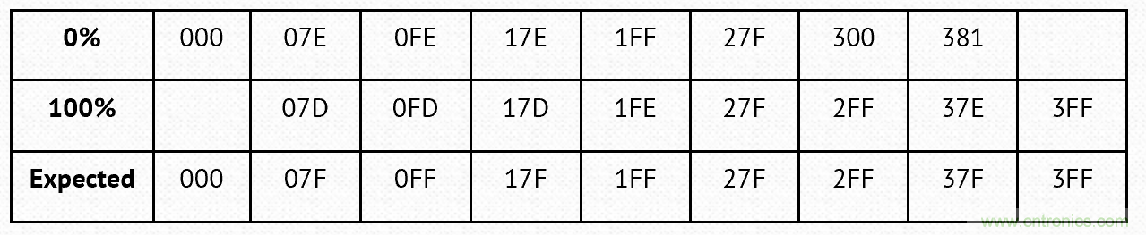 PWM + R2R DAC，這個組合用好了性能驚人！
