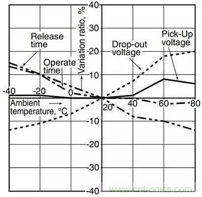 繼電器和接觸器區(qū)別在哪里？