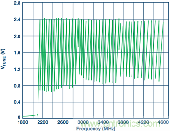 集成壓控振蕩器的寬帶鎖相環(huán)能否取代分立式解決方案？
